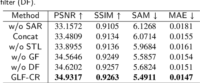 Figure 4 for Exploring the Potential of SAR Data for Cloud Removal in Optical Satellite Imagery