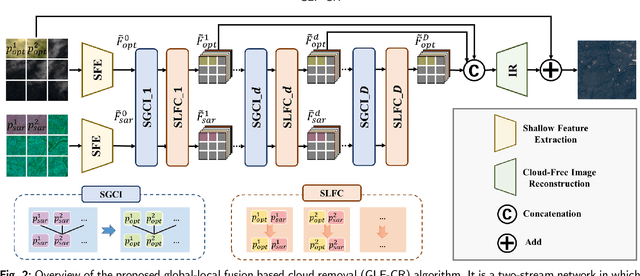 Figure 3 for Exploring the Potential of SAR Data for Cloud Removal in Optical Satellite Imagery