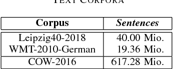 Figure 2 for Resource-Size matters: Improving Neural Named Entity Recognition with Optimized Large Corpora