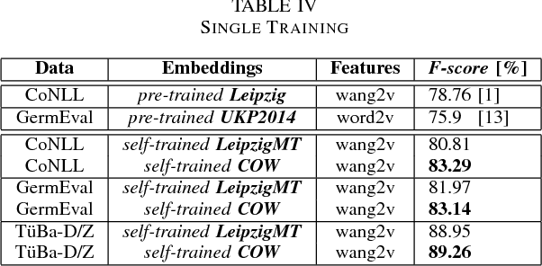 Figure 4 for Resource-Size matters: Improving Neural Named Entity Recognition with Optimized Large Corpora