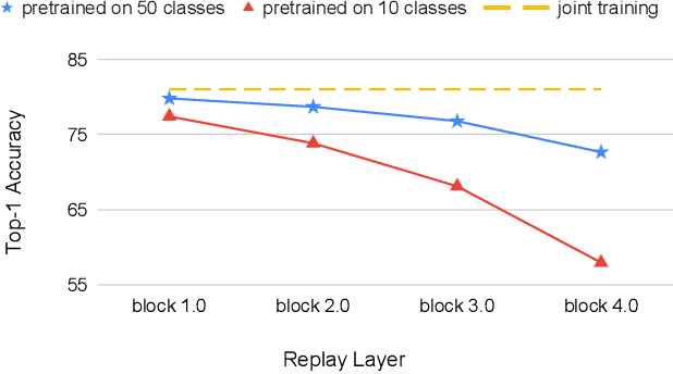 Figure 1 for ACAE-REMIND for Online Continual Learning with Compressed Feature Replay