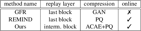 Figure 2 for ACAE-REMIND for Online Continual Learning with Compressed Feature Replay