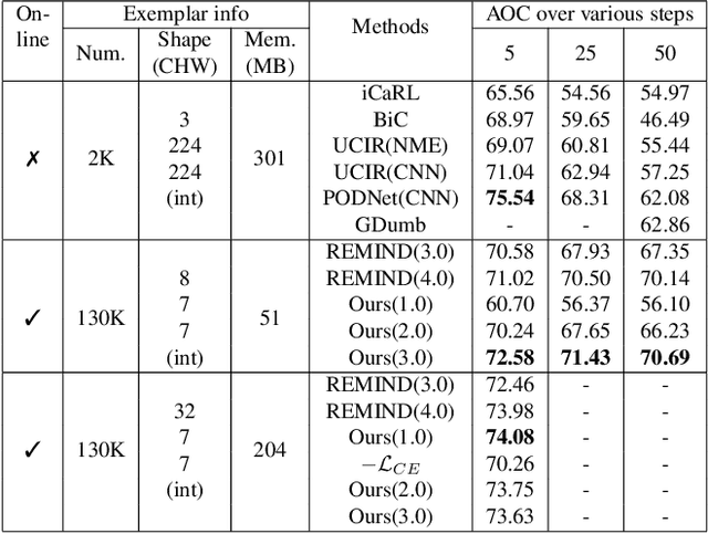 Figure 4 for ACAE-REMIND for Online Continual Learning with Compressed Feature Replay