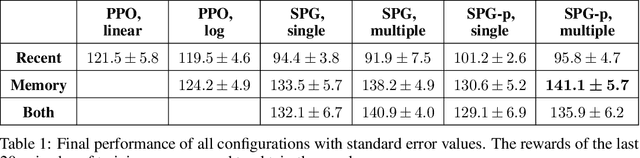 Figure 2 for Continuous-action Reinforcement Learning for Playing Racing Games: Comparing SPG to PPO