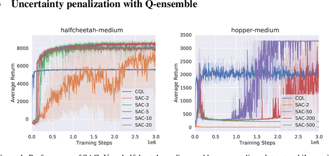 Figure 1 for Uncertainty-Based Offline Reinforcement Learning with Diversified Q-Ensemble