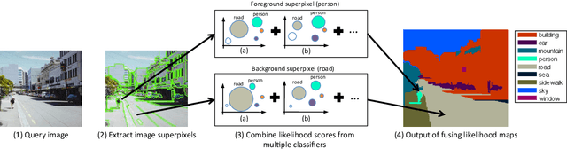 Figure 1 for Image Parsing with a Wide Range of Classes and Scene-Level Context