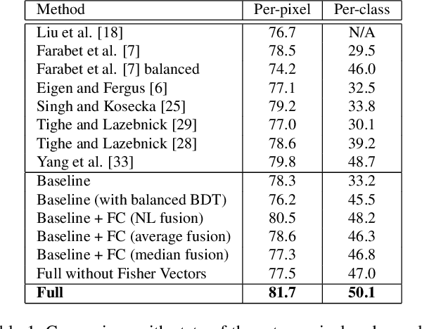 Figure 2 for Image Parsing with a Wide Range of Classes and Scene-Level Context