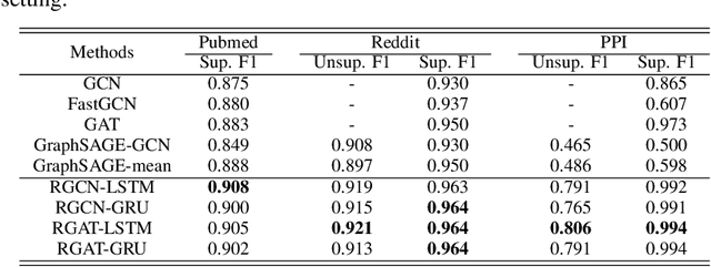Figure 4 for Inductive Graph Representation Learning with Recurrent Graph Neural Networks