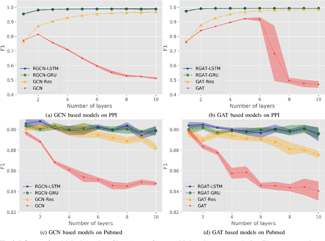 Figure 2 for Inductive Graph Representation Learning with Recurrent Graph Neural Networks