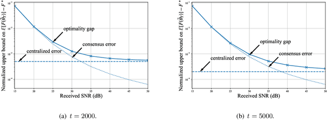 Figure 4 for Federated Learning over Wireless Device-to-Device Networks: Algorithms and Convergence Analysis