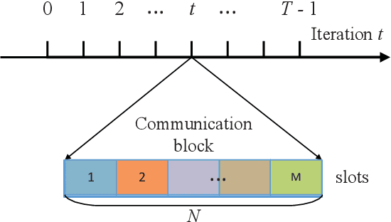 Figure 2 for Federated Learning over Wireless Device-to-Device Networks: Algorithms and Convergence Analysis