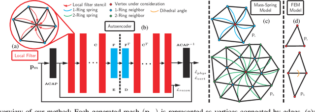 Figure 1 for Realtime Simulation of Thin-Shell Deformable Materials using CNN-Based Mesh Embedding