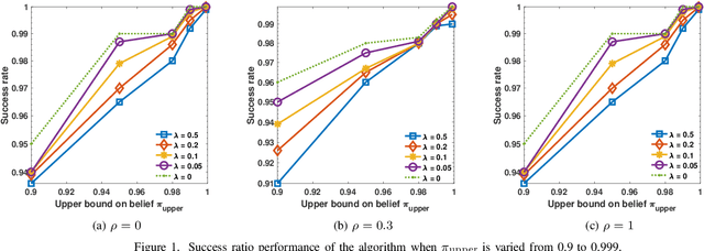 Figure 1 for Anomaly Detection Under Controlled Sensing Using Actor-Critic Reinforcement Learning