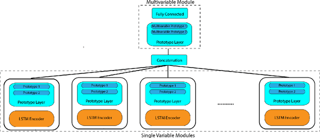 Figure 1 for Multi-Modal Prototype Learning for Interpretable Multivariable Time Series Classification