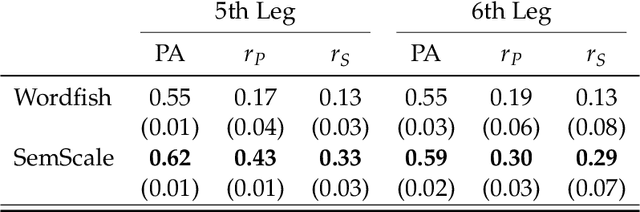 Figure 3 for Political Text Scaling Meets Computational Semantics