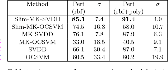 Figure 2 for Using SVDD in SimpleMKL for 3D-Shapes Filtering