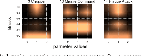 Figure 3 for Rolling Horizon Evolutionary Algorithms for General Video Game Playing