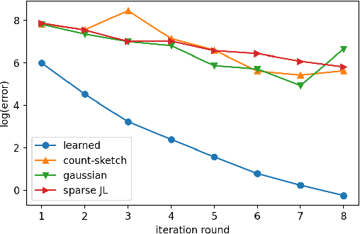 Figure 4 for Learning-Augmented Sketches for Hessians