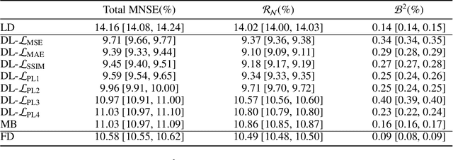 Figure 4 for Impact of loss functions on the performance of a deep neural network designed to restore low-dose digital mammography