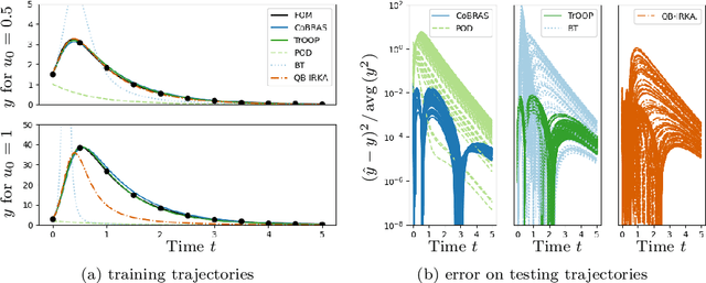 Figure 2 for Model Reduction for Nonlinear Systems by Balanced Truncation of State and Gradient Covariance