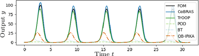 Figure 3 for Model Reduction for Nonlinear Systems by Balanced Truncation of State and Gradient Covariance