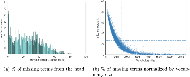 Figure 3 for Domain-based Latent Personal Analysis and its use for impersonation detection in social media