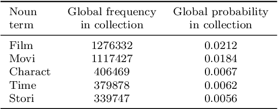 Figure 2 for Domain-based Latent Personal Analysis and its use for impersonation detection in social media
