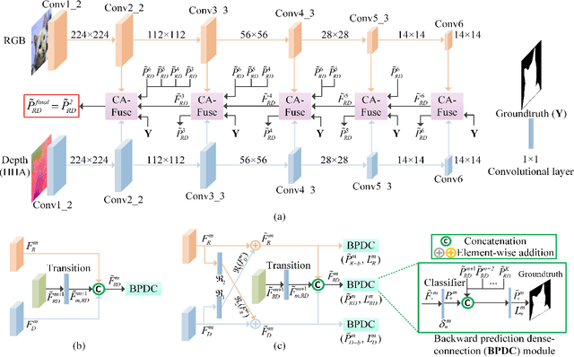Figure 4 for CNN-based RGB-D Salient Object Detection: Learn, Select and Fuse