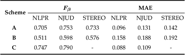 Figure 3 for CNN-based RGB-D Salient Object Detection: Learn, Select and Fuse