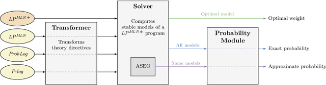 Figure 1 for plingo: A system for probabilistic reasoning in clingo based on lpmln