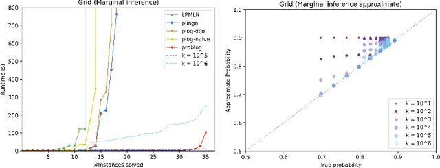 Figure 3 for plingo: A system for probabilistic reasoning in clingo based on lpmln