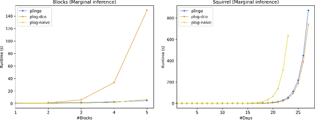 Figure 4 for plingo: A system for probabilistic reasoning in clingo based on lpmln