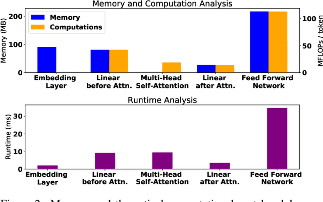 Figure 3 for Compressing Large-Scale Transformer-Based Models: A Case Study on BERT