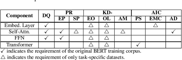 Figure 2 for Compressing Large-Scale Transformer-Based Models: A Case Study on BERT