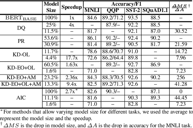 Figure 4 for Compressing Large-Scale Transformer-Based Models: A Case Study on BERT