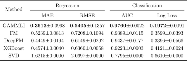 Figure 2 for Explainable Recommendation Systems by Generalized Additive Models with Manifest and Latent Interactions