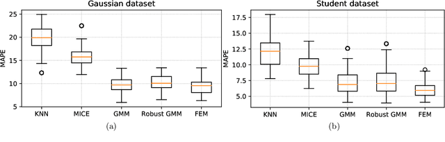 Figure 4 for A Robust and Flexible EM Algorithm for Mixtures of Elliptical Distributions with Missing Data