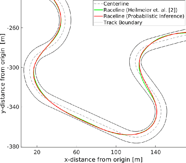 Figure 1 for A Fast Approach to Minimum Curvature Raceline Planning via Probabilistic Inference