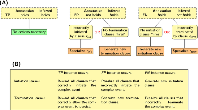 Figure 2 for Distributed Online Learning of Event Definitions