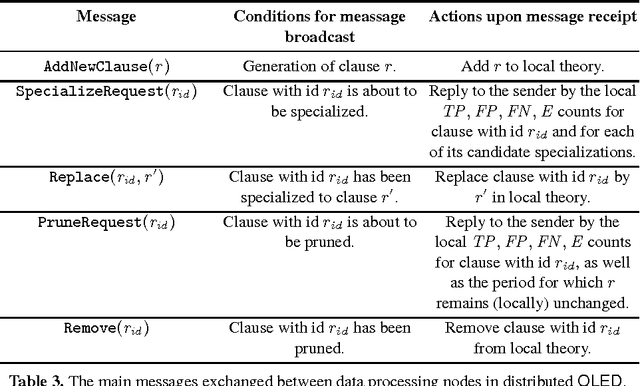 Figure 4 for Distributed Online Learning of Event Definitions