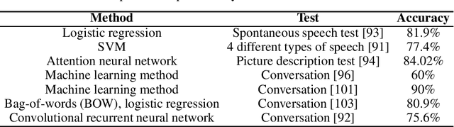 Figure 3 for Applications of Artificial Intelligence to aid detection of dementia: a narrative review on current capabilities and future directions