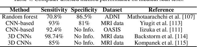 Figure 4 for Applications of Artificial Intelligence to aid detection of dementia: a narrative review on current capabilities and future directions