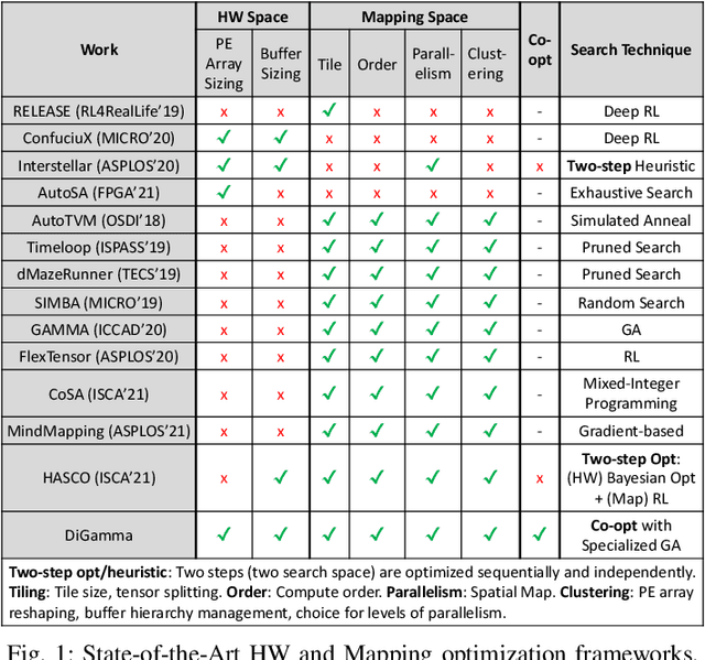Figure 1 for DiGamma: Domain-aware Genetic Algorithm for HW-Mapping Co-optimization for DNN Accelerators