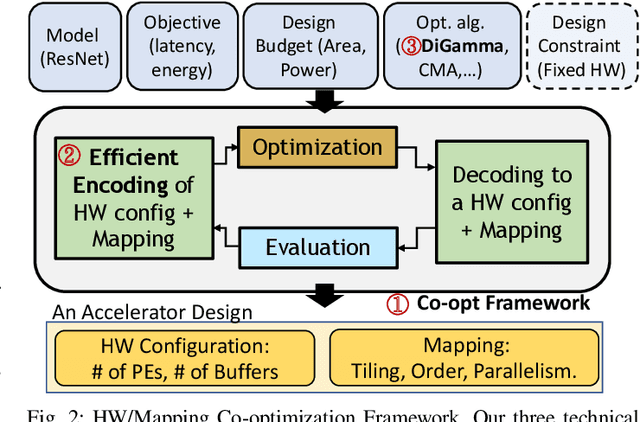 Figure 2 for DiGamma: Domain-aware Genetic Algorithm for HW-Mapping Co-optimization for DNN Accelerators