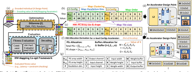Figure 3 for DiGamma: Domain-aware Genetic Algorithm for HW-Mapping Co-optimization for DNN Accelerators