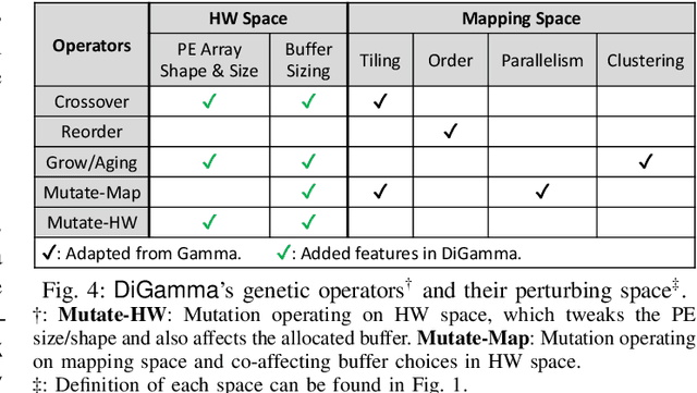 Figure 4 for DiGamma: Domain-aware Genetic Algorithm for HW-Mapping Co-optimization for DNN Accelerators