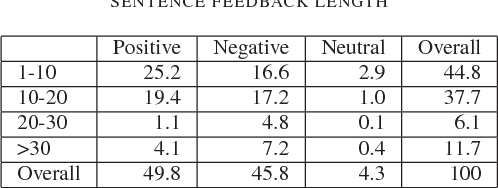 Figure 3 for Deep Learning versus Traditional Classifiers on Vietnamese Students' Feedback Corpus
