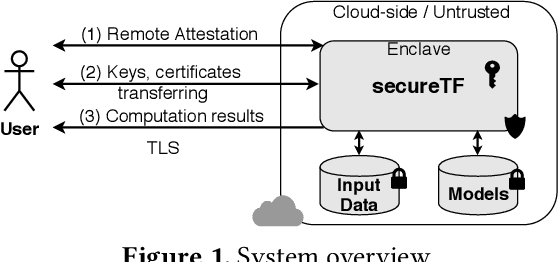 Figure 1 for secureTF: A Secure TensorFlow Framework