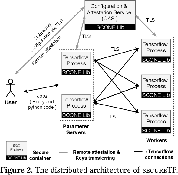 Figure 2 for secureTF: A Secure TensorFlow Framework