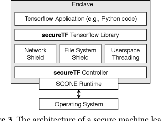 Figure 3 for secureTF: A Secure TensorFlow Framework